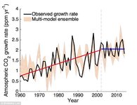 3A2E1BAB00000578-0-Changes_in_the_growth_rate_of_atmospheric_carbon_dioxide_The_bla-a-36_1478620.jpg