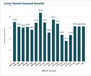 LAUP1snowChart.jpg