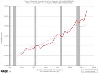 fred-dc-usa-medianincome.jpg